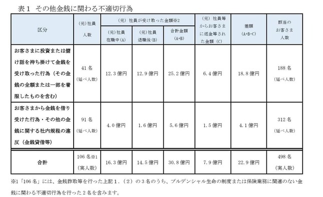 その他の事案の被害額等。プルデンシャル生命の発表より