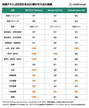 画像はLifePromptのnote「【満点9科目！】共通テスト2026を最新版AIに解かせてみた（Chatgpt、Gemini、Claude）」より