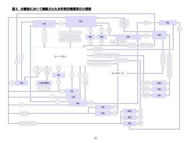 問題となった「架空循環取引」の流れ。2026年3月31日に発表された調査報告書より