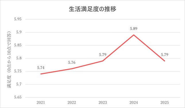 内閣府「満足度・生活の質に関する調査」（2025年）より作成