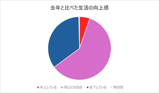 内閣府「国民生活に関する世論調査」（2025年）より作成