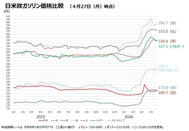 日米欧のガソリン価格比較はミスリーディングなのか（図は高市早苗首相のXから）