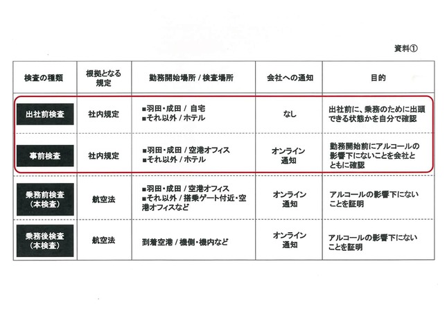 記者会見の配布資料。乗務前に3回にわたってアルコール検査することになっている

