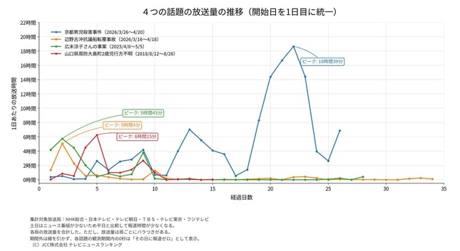 京都男児殺害事件と、その他3つのケースと比較（JCC提供のデータを編集部で生成AIを使い加工した）