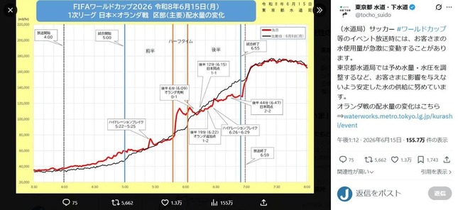 東京都庁の公式Xアカウント「東京都 水道・下水道」（＠tocho_suido）より