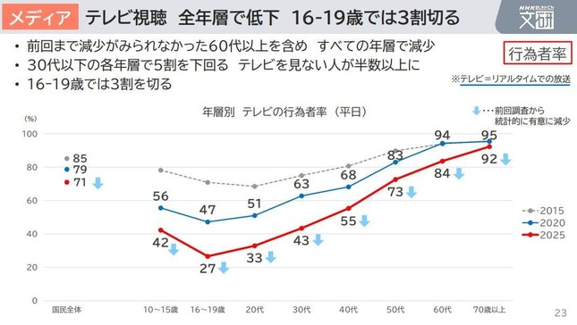 NHK放送文化研究所による「2025年 国民生活時間調査」（NHKの公式サイトより）