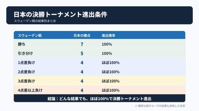本田圭佑さんがXで公開した「日本の決勝トーナメント進出条件」。かなりの自信だ
