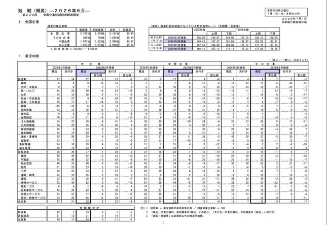 全国企業短期経済観測調査（概要）2026年6月　日本銀行公式ホームページより
