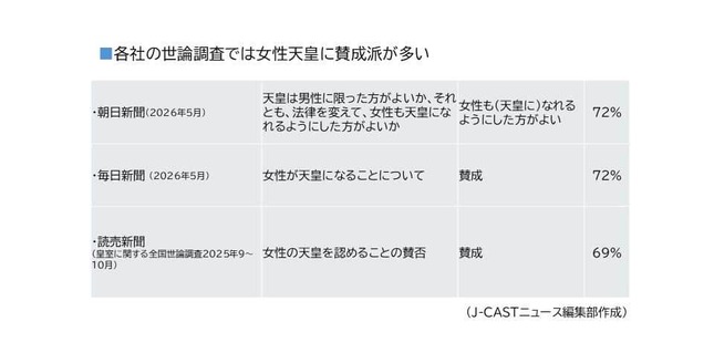 各社の世論調査では女性天皇に賛成派が多い
