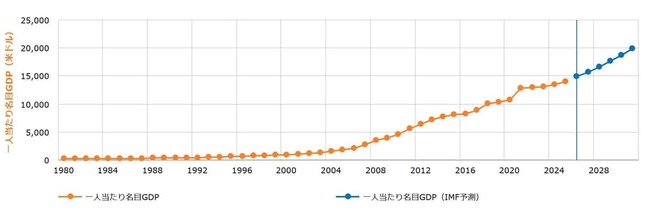 中国の一人当たり名目GDPの推移（新電力ネットより引用）