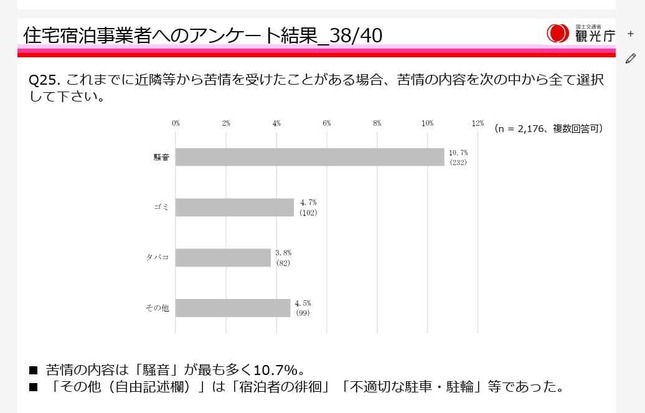 「住宅宿泊事業の実態調査」から