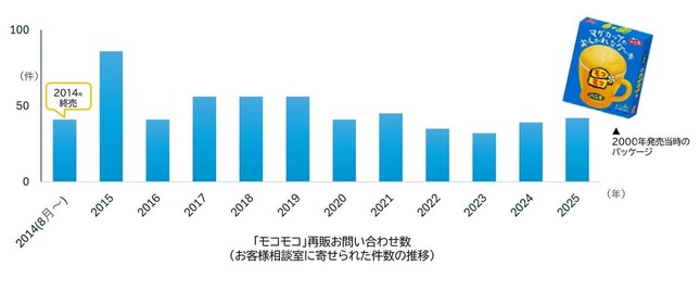 再販問い合わせのグラフ（永谷園のプレスリリースより）

