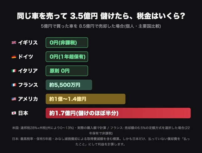 5億円で買った車を8.5億円で売却すると、かかる税金は各国でこんなに違う（松浦会長のXから）
