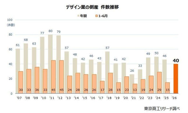 デザイン業の倒産　件数推移（出典：東京商工リサーチ　TSRデータインサイト）