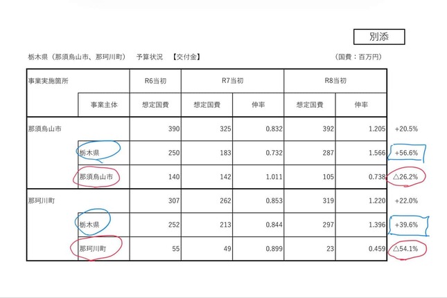 玉木氏が添付した国交省の資料。那須烏山市と那珂川町の予算は減っているが、栃木県の予算は増えている