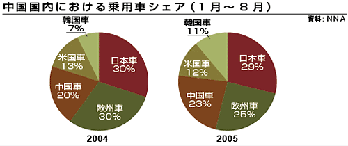 中国国内における乗用車シェア(1月～8月)