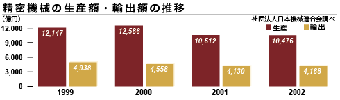 Transition of production and export of Japanese precision machine