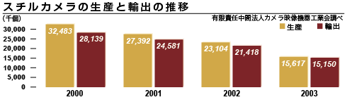 Transition in production and export of still cameras of Japan