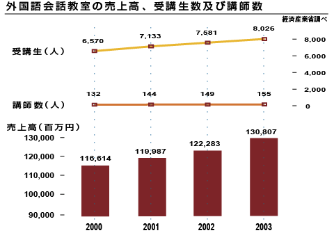 外国語会話教室の売上高、受講生数及び講師数