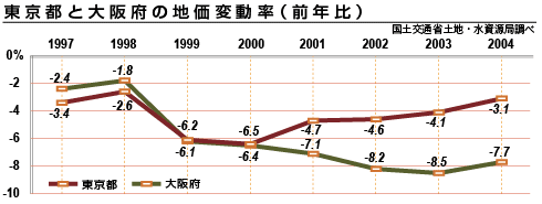東京都と大阪府の地価変動率(前年比)