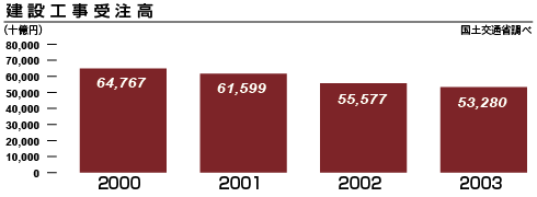 建設工事受注高