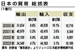 日本の貿易 総括表
