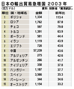 日本の輸出貿易急増国 2003年