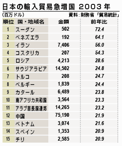日本の輸入貿易急増国 2003年