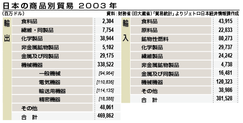 日本の商品別貿易 2003年