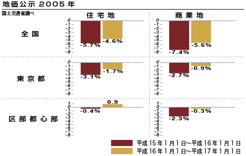 地価公示 2005年