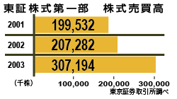 東証株式第一部 株式売買高