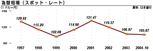 為替相場(スポット・レート)