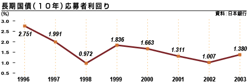 長期国債(10年)応募者利回り