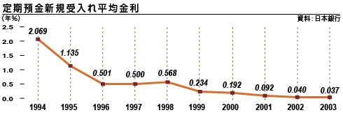 定期預金新規受入れ平均金利