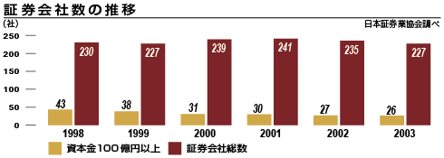 証券会社数の推移