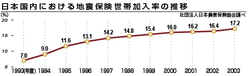 日本国内における地震保険世帯加入率の推移