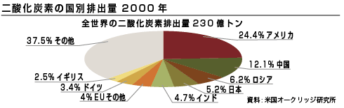 二酸化炭素の国別排出量 2000年