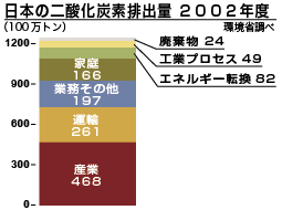 日本の二酸化炭素排出量 2002年度