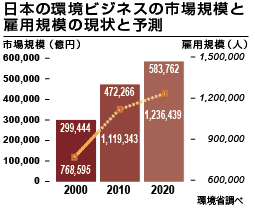日本の環境ビジネスの市場規模と雇用規模の現状と予測
