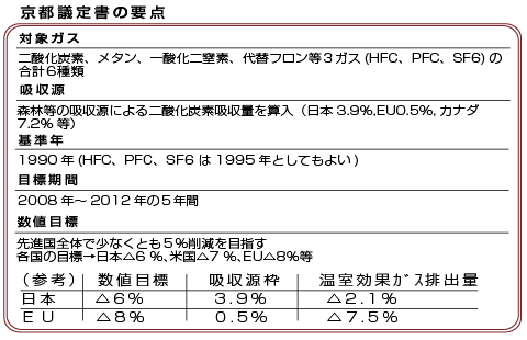 京都議定書の要点