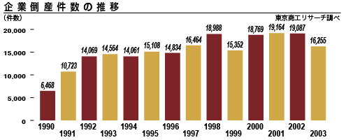 企業倒産件数の推移