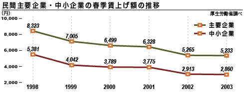 民間主要企業・中小企業の春季賃上げ額の推移