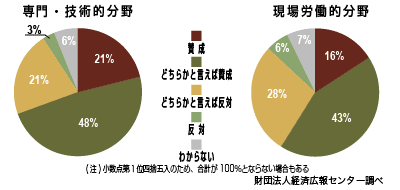 外国人労働者受け入れに関するアンケート
