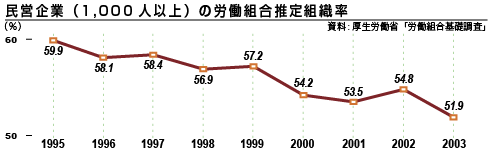 民営企業(1,000人以上)の労働組合推定組織率