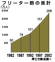 フリーター数の推計