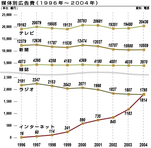 媒体別広告費(1996年～2004年)