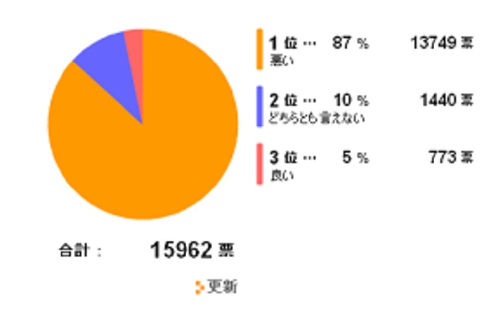 ヤフーのアンケートでは、9割弱が「ゆとり教育は『悪い』」と回答