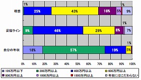 「年収妥協ライン」は「最低400万円以上」の回答が最も多かった