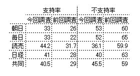 各紙世論調査による安倍内閣支持率(%)