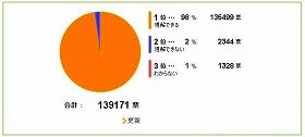 ヤフーサイトの意識調査にある円グラフを見ると、小磯巡査長に同情的な声が圧倒的なのがよく分かる